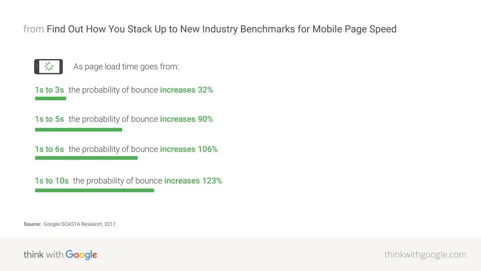 Find Out How You Stack Up to New Industry Benchmarks for Mobile Page Speed